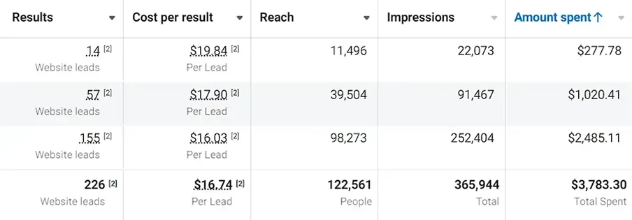 Ads manager report showing 226 website leads at $16.74 per lead