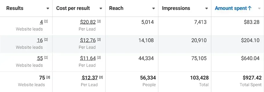 Ads manager report showing 75 website leads at $12.37 per lead
